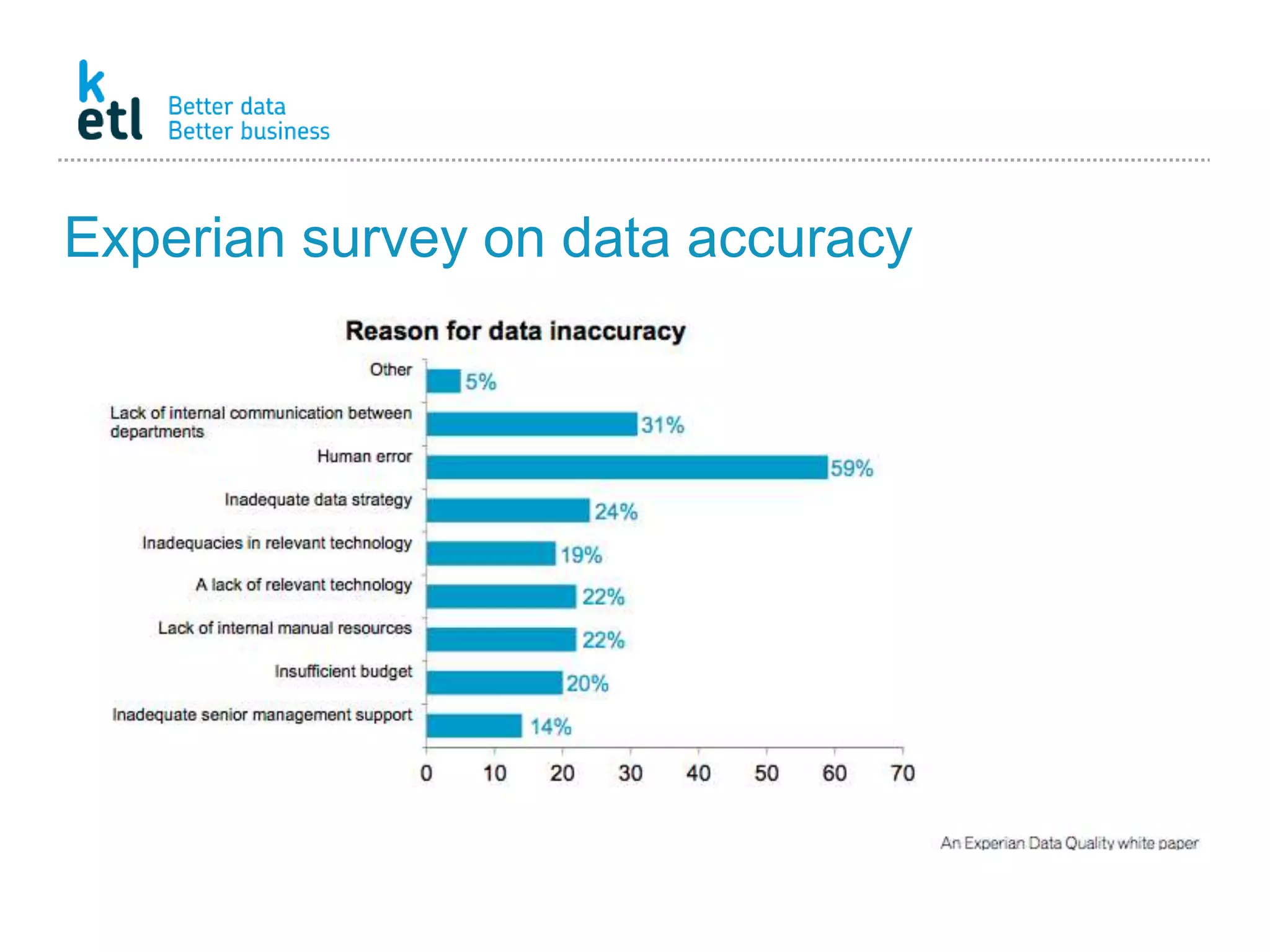 Experian survey on data accuracy
 