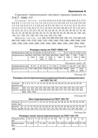 58
Приложение Б
Сортамент горячекатаного листового проката приведен по
ГОСТ 19903–74*.
Т о л щ и н а л и с т о в , м м: 0,4; 0,45; 0,5; 0,55; 0,6; 0,63; 0,65; 0,7; 0,75;
0,8; 0,9; 1; 1,2; 1,3; 1,4; 1,5; 1,6; 1,8; 2; 2,2; 2,5; 2,8; 3,0; 3,2; 3,5; 3,8; 3,9; 4,0;
4,5; 5,0; 5,6; 6; 6,5; 7; 7,5; 8,0; 8,5; 9; 9,5; 10; 10,5; 11; 11,5; 12; 12,5; 13; 13,5;
14; 14,5; 15; 15,5; 16; 16,5; 17; 17,5; 18; 18,5; 19; 19,5; 20; 20,5; 21; 21,5; 22; 22,5;
23; 23,5; 24; 24,5; 25; 25,5; 26; 27; 28; 29; 30; 31; 32; 34; 36; 38; 40; 42; 45; 48;
50; 52; 55; 58; 60; 62; 65; 68; 70; 72; 75; 78; 80; 82; 85; 87; 90; 92; 95; 100; 105;
110; 115; 120; 125; 130; 135; 140; 145; 150; 155; 160.
Ш и р и н а л и с т о в , м м: 500; 510; 600; 650; 670; 700; 710; 750; 800; 850;
900; 950; 1000; 1100; 1250; 1400; 1420; 1500; 1600; 1700; 1800; 1900; 2000; 2100;
2200; 2300; 2400; 2500; 2600; 2700; 2800; 2900; 3000; 3200; 3400; 3600; 3800.
Таблица Б1
Размеры полос по ГОСТ 19903–74*
Толщина листа, мм 0,4– 0,6 0,63– 0,75 0,8– 0,9 1 1,2– 1,4 1,5– 2,8 3– 5,6
Ширина листа, мм 500– 750;
1000
500– 750;
1000;
1250
500– 800;
1000;
1250
600– 1000;
1250
600–
1250
600–
1500
600–
1800
Окончание табл. Б1
Толщина листа, мм 6– 7,5 8– 10,5 11– 12,5 13– 25,5 26– 40 42– 160
Ширина листа, мм 700– 2000 700– 2500 1000– 2500 1000– 2800 1250–
3600
1250–
3800
Таблица Б2
Размеры листа горячекатаного широкополосного универсального
по ГОСТ 82–70*
Толщина
проката, мм
6, 7, 8, 9, 10, 11, 12, 14, 16, 18, 20, 22, 25, 28, 30, 32, 36, 40, 45, 50, 60
Ш ирина
проката, мм
200, 210, 220, 240, 250, 260, 280, 300, 320, 340, 360, 380, 400, 420, 450,
460, 480, 500, 520, 530, 560, 600, 630, 650, 670, 700, 750, 800, 850, 900,
950, 1000, 1050
Таблица Б3
Лист горячекатаный по ГОСТ 103–76*
Толщина
полос, мм
4, 5, 6, 7, 8, 9, 10, 11, 12, 14, 16, 18, 20, 22, 25, 28, 30, 32, 36, 40, 45, 50, 60
Ширина
полос, мм
11, 12, 14, 16, 18, 20, 22, 25, 28, 30, 32, 36, 40, 45, 50, 60, 63, 65, 70, 75, 80,
85, 90, 95, 100, 105, 110, 120, 125, 130, 140, 150, 160, 170, 180, 190, 200
Таблица Б4
Размеры полос листа горячекатаного по ГОСТ 103–76*
Толщина полос,
мм
4,6– 8 5 9, 10, 12 11, 14, 16 18 20 22 25
Ширина полос,
мм
12– 200 11 16– 200 20– 200 22– 200 25– 200 28– 200 32– 200
 