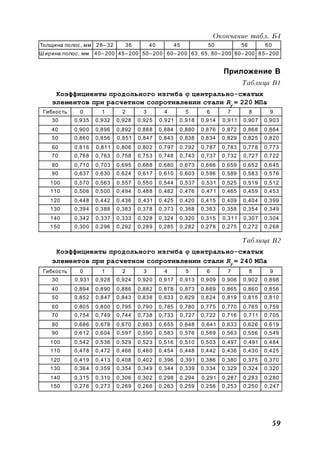 59
Окончание табл. Б4
Толщина полос, мм 28– 32 36 40 45 50 56 60
Ш ирина полос, мм 40– 200 45– 200 50– 200 60– 200 63, 65, 80– 200 80– 200 85– 200
Приложение В
Таблица В1
Коэффициенты продольного изгиба  центрально-сжатых
элементов при расчетном сопротивлении стали Ry
= 220 МПа
Гибкость 0 1 2 3 4 5 6 7 8 9
30 0,935 0,932 0,928 0,925 0,921 0,918 0,914 0,911 0,907 0,903
40 0,900 0,896 0,892 0,888 0,884 0,880 0,876 0,872 0,868 0,864
50 0,860 0,856 0,851 0,847 0,843 0,838 0,834 0,829 0,825 0,820
60 0,816 0,811 0,806 0,802 0,797 0,792 0,787 0,783 0,778 0,773
70 0,768 0,763 0,758 0,753 0,748 0,743 0,737 0,732 0,727 0,722
80 0,710 0,703 0,695 0,688 0,680 0,673 0,666 0,659 0,652 0,645
90 0,637 0,630 0,624 0,617 0,610 0,603 0,596 0,589 0,583 0,576
100 0,570 0,563 0,557 0,550 0,544 0,537 0,531 0,525 0,519 0,512
110 0,506 0,500 0,494 0,488 0,482 0,476 0,471 0,465 0,459 0,453
120 0,448 0,442 0,436 0,431 0,425 0,420 0,415 0,409 0,404 0,399
130 0,394 0,388 0,383 0,378 0,373 0,368 0,363 0,358 0,354 0,349
140 0,342 0,337 0,333 0,328 0,324 0,320 0,315 0,311 0,307 0,304
150 0,300 0,296 0,292 0,289 0,285 0,282 0,278 0,275 0,272 0,268
Таблица В2
Коэффициенты продольного изгиба  центрально-сжатых
элементов при расчетном сопротивлении стали Ry
= 240 МПа
Гибкость 0 1 2 3 4 5 6 7 8 9
30 0,931 0,928 0,924 0,920 0,917 0,913 0,909 0,906 0,902 0,898
40 0,894 0,890 0,886 0,882 0,878 0,873 0,869 0,865 0,860 0,856
50 0,852 0,847 0,843 0,838 0,833 0,829 0,824 0,819 0,815 0,810
60 0,805 0,800 0,795 0,790 0,785 0,780 0,775 0,770 0,765 0,759
70 0,754 0,749 0,744 0,738 0,733 0,727 0,722 0,716 0,711 0,705
80 0,686 0,678 0,670 0,663 0,655 0,648 0,641 0,633 0,626 0,619
90 0,612 0,604 0,597 0,590 0,583 0,576 0,569 0,563 0,556 0,549
100 0,542 0,536 0,529 0,523 0,516 0,510 0,503 0,497 0,491 0,484
110 0,478 0,472 0,466 0,460 0,454 0,448 0,442 0,436 0,430 0,425
120 0,419 0,413 0,408 0,402 0,396 0,391 0,386 0,380 0,375 0,370
130 0,364 0,359 0,354 0,349 0,344 0,339 0,334 0,329 0,324 0,320
140 0,315 0,310 0,306 0,302 0,298 0,294 0,291 0,287 0,283 0,280
150 0,276 0,273 0,269 0,266 0,263 0,259 0,256 0,253 0,250 0,247
 
