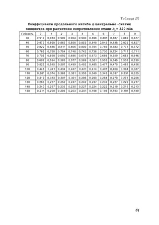 61
Таблица В5
Коэффициенты продольного изгиба  центрально-сжатых
элементов при расчетном сопротивлении стали Ry
= 320 МПа
Гибкость 0 1 2 3 4 5 6 7 8 9
30 0,917 0,913 0,909 0,904 0,900 0,896 0,891 0,887 0,882 0,877
40 0,873 0,868 0,863 0,858 0,853 0,848 0,843 0,838 0,832 0,827
50 0,822 0,816 0,811 0,806 0,800 0,794 0,789 0,783 0,777 0,772
60 0,766 0,760 0,754 0,748 0,742 0,736 0,730 0,724 0,717 0,711
70 0,705 0,698 0,692 0,686 0,679 0,673 0,666 0,659 0,653 0,646
80 0,602 0,594 0,585 0,577 0,569 0,561 0,553 0,545 0,538 0,530
90 0,522 0,515 0,507 0,499 0,492 0,485 0,477 0,470 0,463 0,456
100 0,448 0,441 0,434 0,427 0,421 0,414 0,407 0,400 0,394 0,387
110 0,381 0,374 0,368 0,361 0,355 0,349 0,343 0,337 0,331 0,325
120 0,319 0,313 0,307 0,301 0,296 0,290 0,284 0,279 0,273 0,268
130 0,263 0,257 0,252 0,247 0,242 0,237 0,232 0,227 0,222 0,217
140 0,240 0,237 0,233 0,230 0,227 0,224 0,222 0,219 0,216 0,213
150 0,211 0,208 0,206 0,203 0,201 0,198 0,196 0,193 0,191 0,189
 