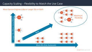 Scale Your Load Balancer from 0 to 1 million TPS on Azure | PPT