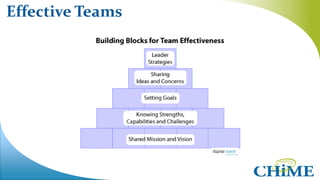 Effective Teams
 