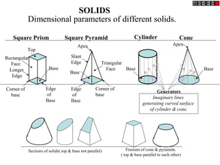 SOLIDS
Dimensional parameters of different solids.
Top
Rectangular
Face
Longer
Edge
Base
Edge
of
Base
Corner of
base
Corner of
base
Triangular
Face
Slant
Edge
Base
Apex
Square Prism Square Pyramid Cylinder Cone
Edge
of
Base
Base
Apex
Base
Generators
Imaginary lines
generating curved surface
of cylinder & cone.
Sections of solids( top & base not parallel) Frustum of cone & pyramids.
( top & base parallel to each other)
 