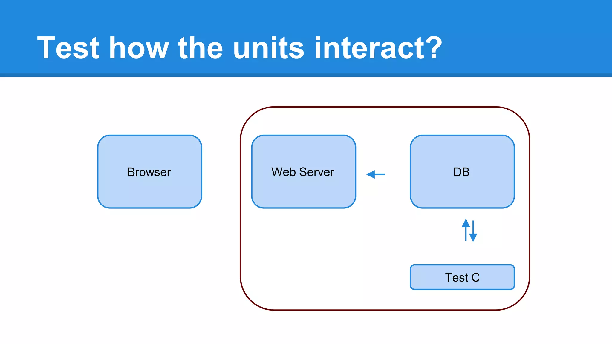 Test how the units interact? 
Web Server DB 
Test C 
Browser 
 