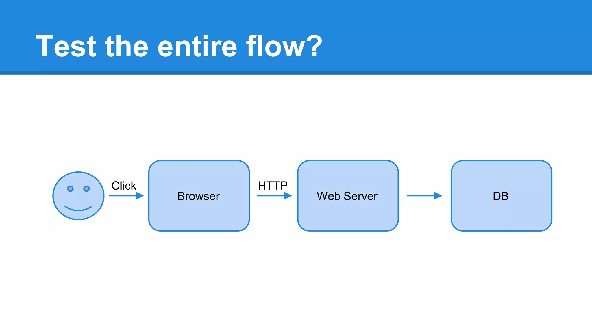 Test the entire flow? 
Click HTTP 
Browser Web Server DB 
 