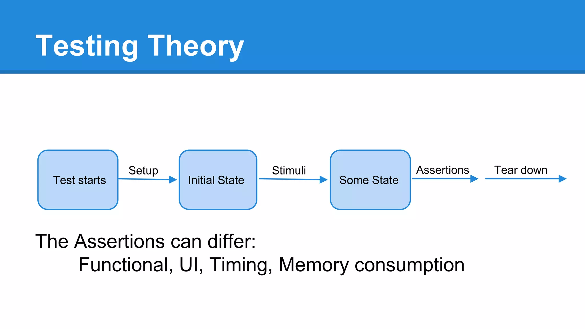 Testing Theory 
Setup Stimuli Assertions Tear down 
Test starts Initial State Some State 
The Assertions can differ: 
Functional, UI, Timing, Memory consumption 
 