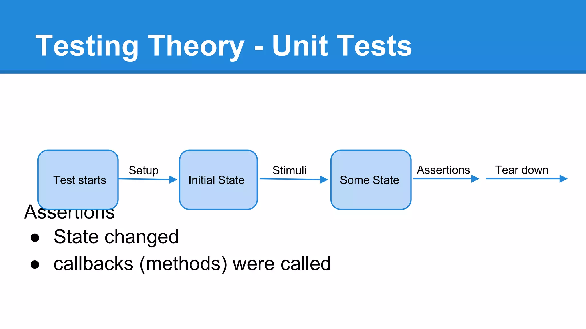 Testing Theory - Unit Tests 
Setup Stimuli Assertions Tear down 
Test starts Initial State Some State 
Assertions 
● State changed 
● callbacks (methods) were called 
 