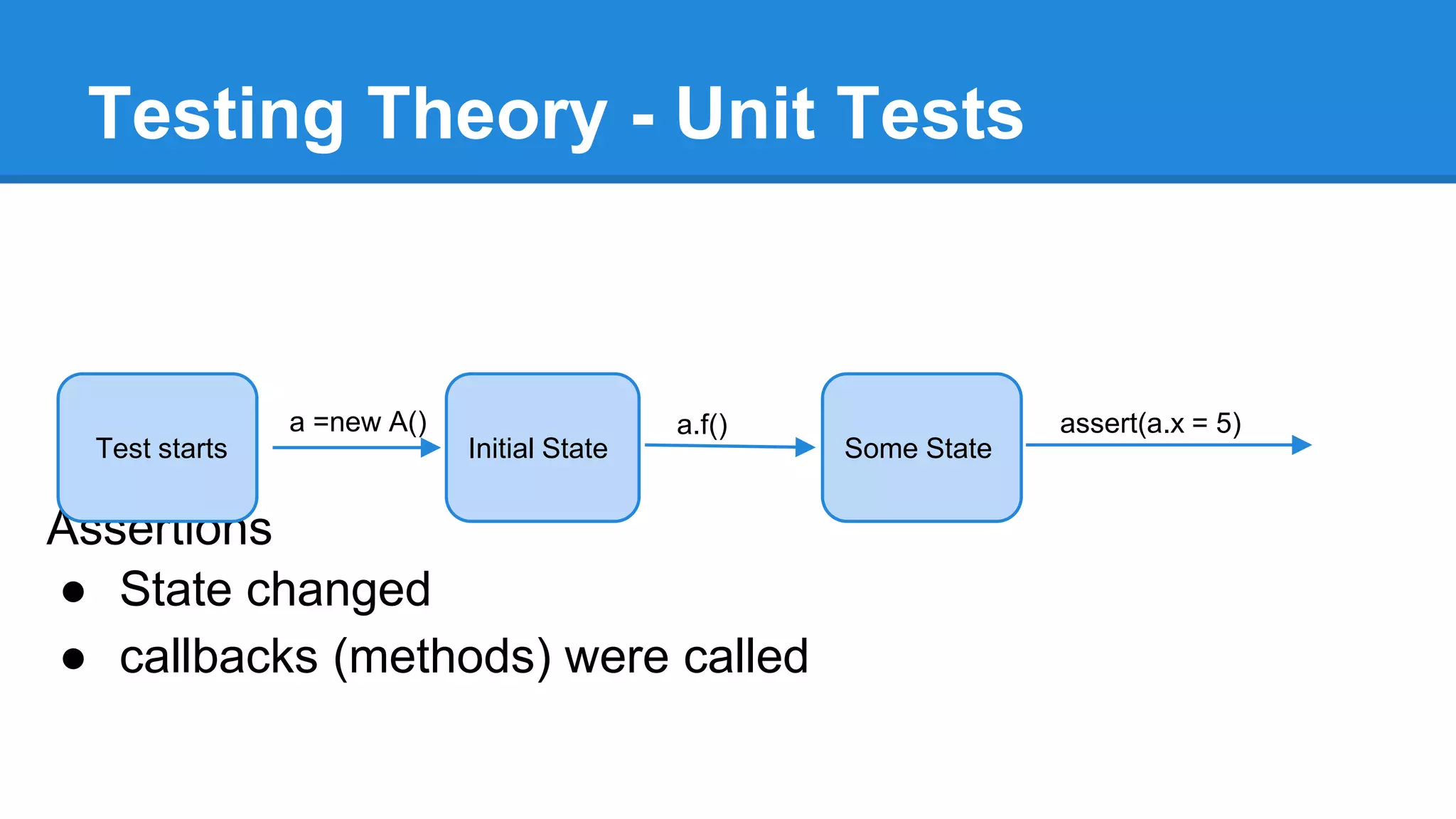 Testing Theory - Unit Tests 
a =new A() a.f() assert(a.x = 5) 
Test starts Initial State Some State 
Assertions 
● State changed 
● callbacks (methods) were called 
 