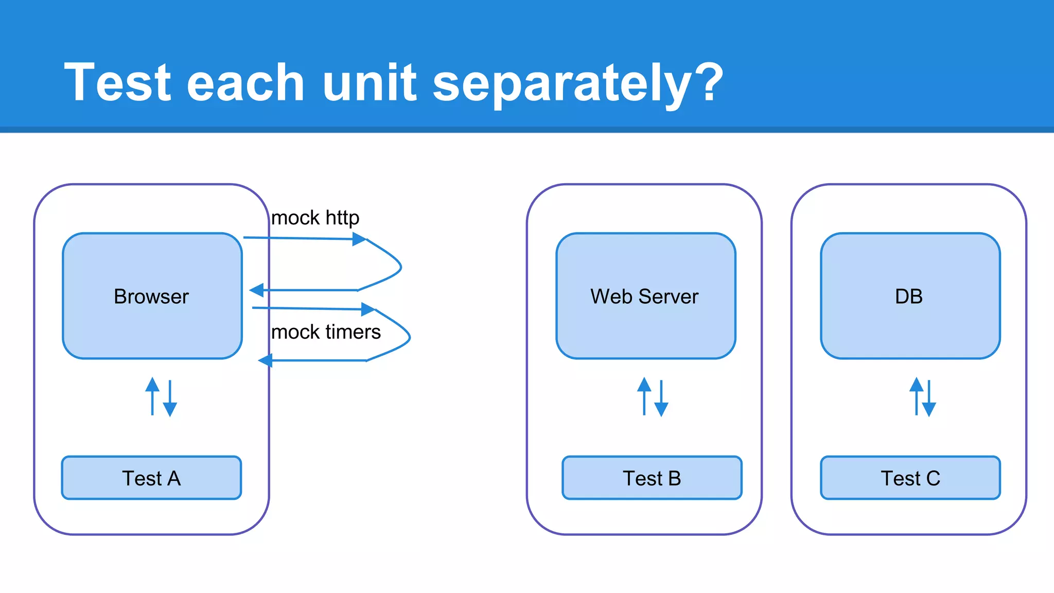 Test each unit separately? 
mock http 
Browser Web Server DB 
mock timers 
Test A Test B Test C 
 