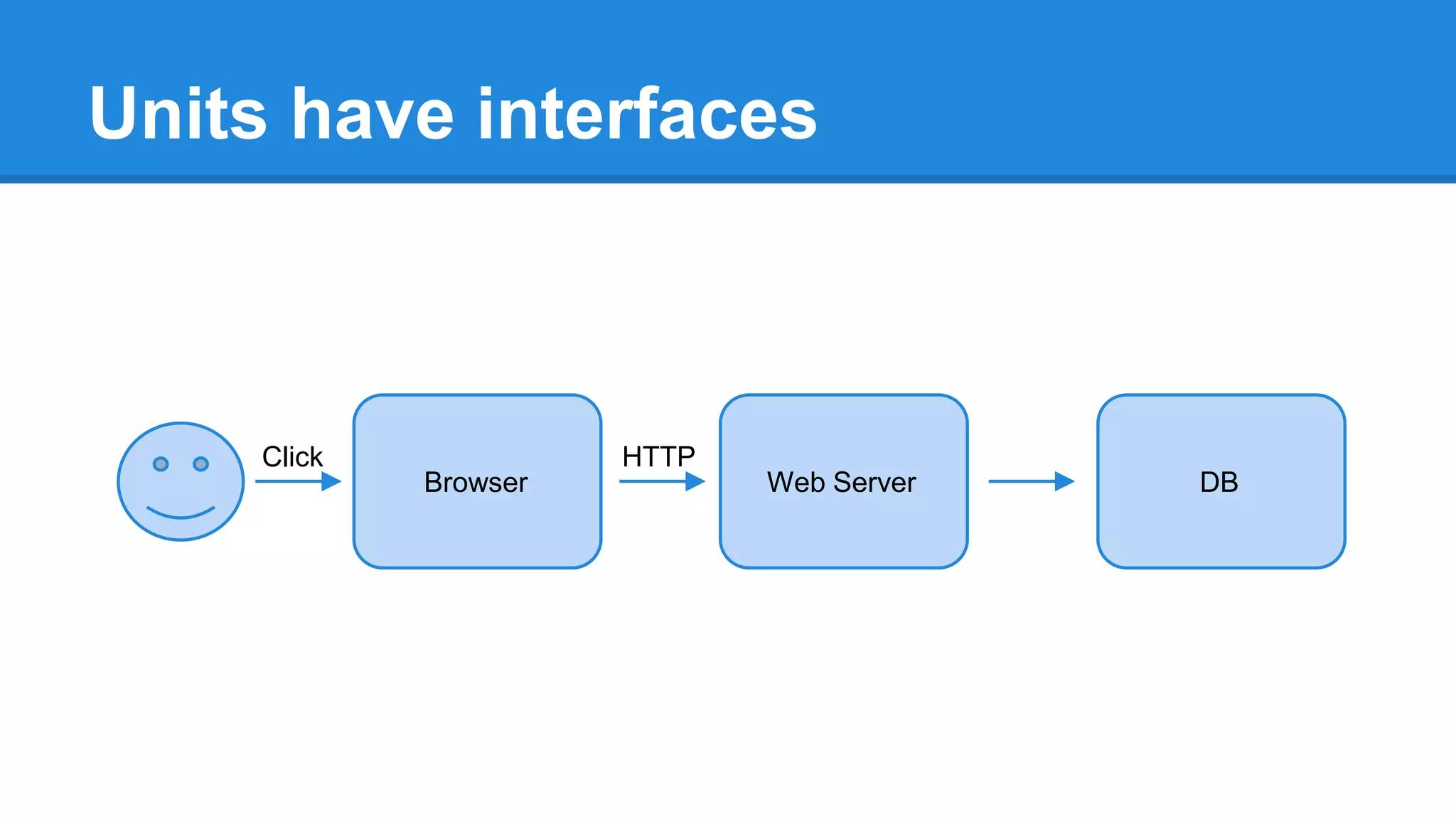Units have interfaces 
Click HTTP 
Browser Web Server DB 
 
