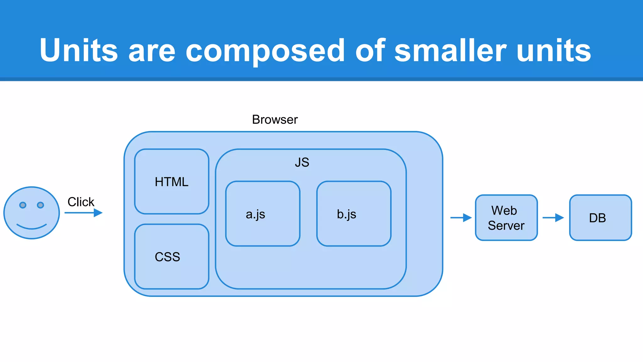 Units are composed of smaller units 
Web 
Server 
DB 
Click 
Browser 
HTML 
JS 
CSS 
a.js b.js 
 