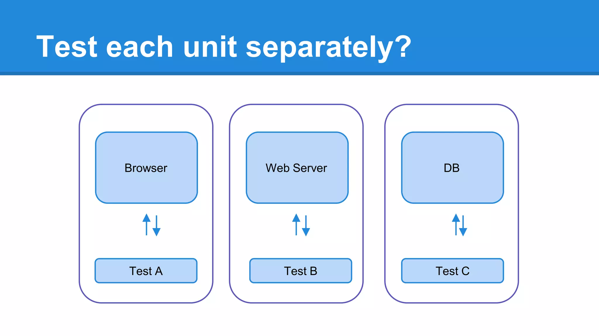 Test each unit separately? 
Browser Web Server DB 
Test A Test B Test C 
 