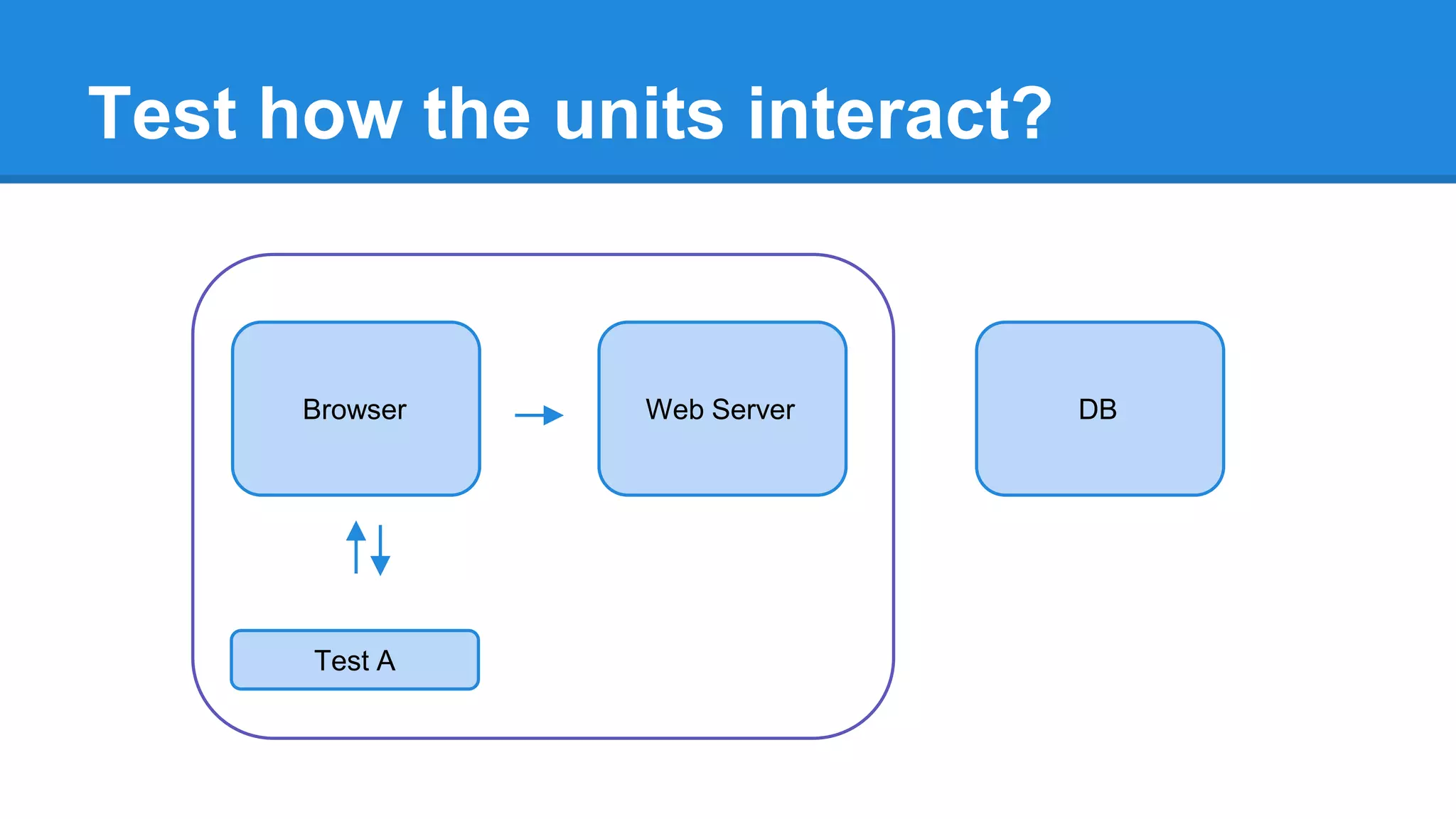 Test how the units interact? 
Browser Web Server 
Test A 
DB 
 