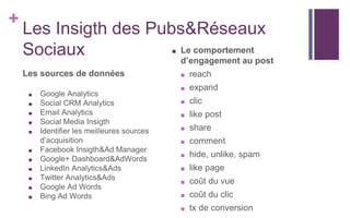+
Les Insigth des Pubs&Réseaux
Sociaux
Les sources de données
■ Google Analytics
■ Social CRM Analytics
■ Email Analytics
...
