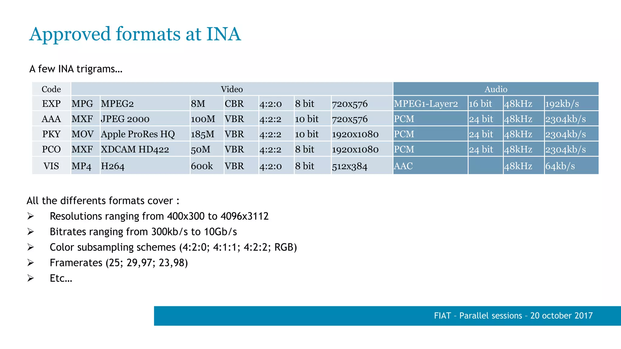 Approved formats at INA
A few INA trigrams…
FIAT – Parallel sessions – 20 october 2017
Code Video Audio
EXP MPG MPEG2 8M CBR 4:2:0 8 bit 720x576 MPEG1-Layer2 16 bit 48kHz 192kb/s
AAA MXF JPEG 2000 100M VBR 4:2:2 10 bit 720x576 PCM 24 bit 48kHz 2304kb/s
PKY MOV Apple ProRes HQ 185M VBR 4:2:2 10 bit 1920x1080 PCM 24 bit 48kHz 2304kb/s
PCO MXF XDCAM HD422 50M VBR 4:2:2 8 bit 1920x1080 PCM 24 bit 48kHz 2304kb/s
VIS MP4 H264 600k VBR 4:2:0 8 bit 512x384 AAC 48kHz 64kb/s
All the differents formats cover :
 Resolutions ranging from 400x300 to 4096x3112
 Bitrates ranging from 300kb/s to 10Gb/s
 Color subsampling schemes (4:2:0; 4:1:1; 4:2:2; RGB)
 Framerates (25; 29,97; 23,98)
 Etc…
 