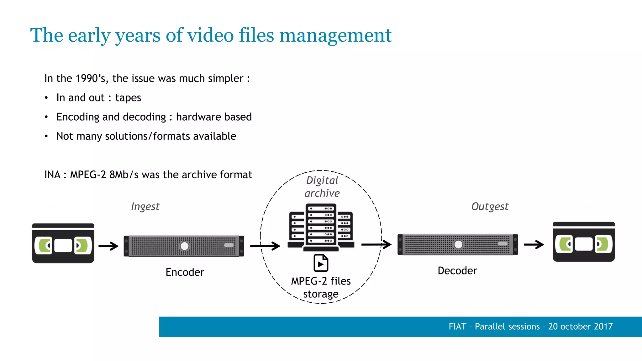 The early years of video files management
In the 1990’s, the issue was much simpler :
• In and out : tapes
• Encoding and decoding : hardware based
• Not many solutions/formats available
INA : MPEG-2 8Mb/s was the archive format
Encoder Decoder
MPEG-2 files
storage
Ingest
Digital
archive
Outgest
FIAT – Parallel sessions – 20 october 2017
 