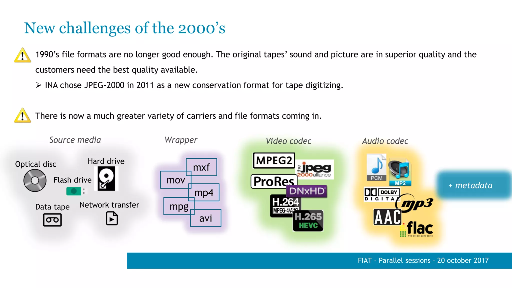 New challenges of the 2000’s
FIAT – Parallel sessions – 20 october 2017
1990’s file formats are no longer good enough. The original tapes’ sound and picture are in superior quality and the
customers need the best quality available.
 INA chose JPEG-2000 in 2011 as a new conservation format for tape digitizing.
There is now a much greater variety of carriers and file formats coming in.
mxf
mov
mp4
mpg
avi
Optical disc
Flash drive
Hard drive
Data tape Network transfer
Source media Wrapper Video codec Audio codec
+ metadata
 