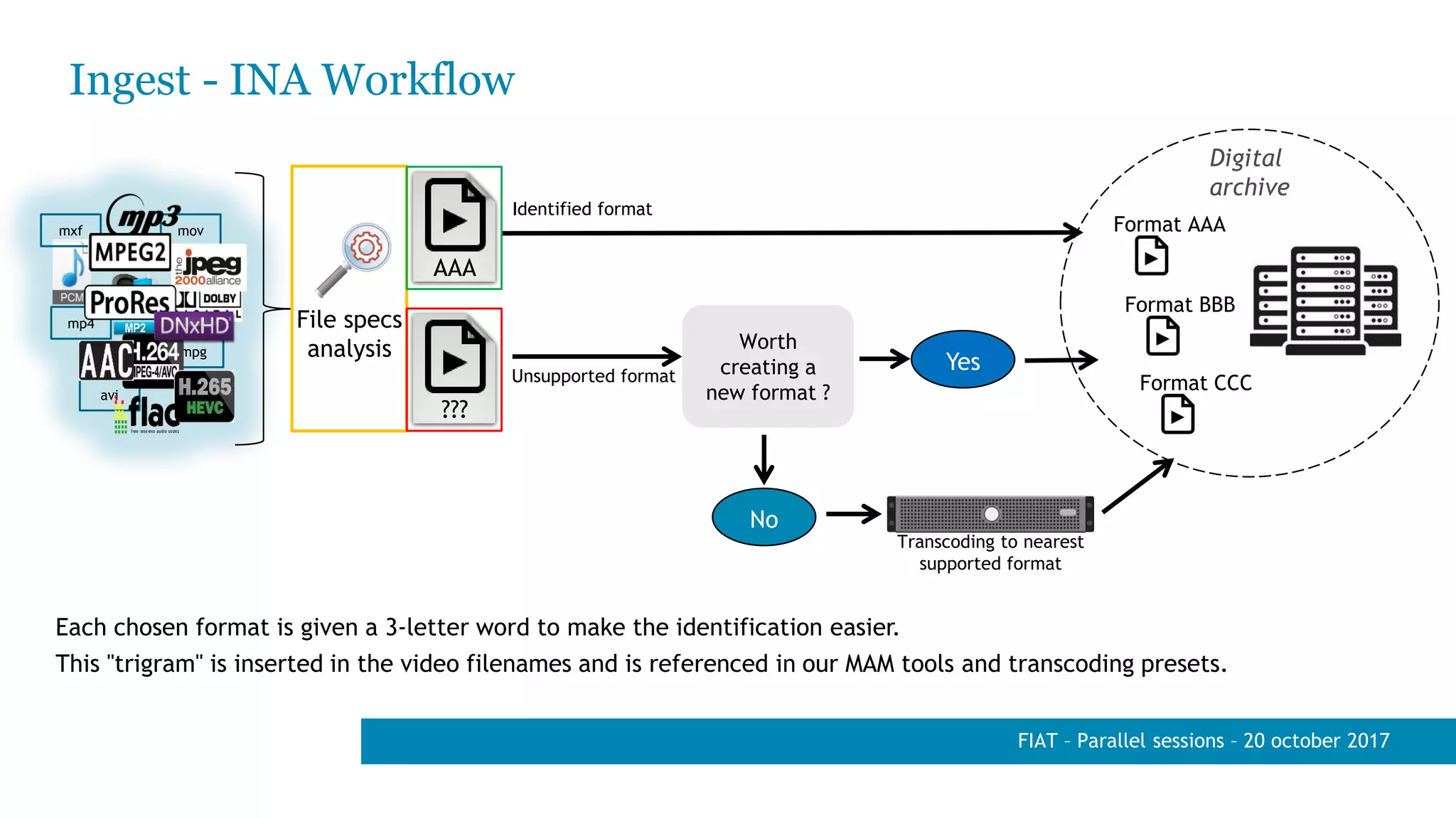Identified format
Ingest - INA Workflow
FIAT – Parallel sessions – 20 october 2017
movmxf
mp4
mpg
avi
Unsupported format
File specs
analysis Worth
creating a
new format ?
Yes
No
Transcoding to nearest
supported format
Format AAA
Format CCC
Format BBB
Digital
archive
Each chosen format is given a 3-letter word to make the identification easier.
This "trigram" is inserted in the video filenames and is referenced in our MAM tools and transcoding presets.
???
AAA
 