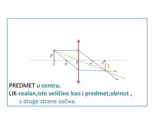 PREDMET u centru.
LIK-realan,iste veličine kao i predmet,obrnut ,
s druge strane sočiva.
 