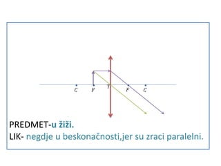 PREDMET-u žiži.
LIK- negdje u beskonačnosti,jer su zraci paralelni.
 