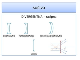 sočiva
DIVERGENTNA - rasipna
BIKONKAVNO PLANKONKAVNO KONVEKSNOKONKAVNO
SIMBOL
 