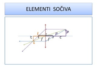ELEMENTI SOČIVA
P
C F F C
L
T
 
