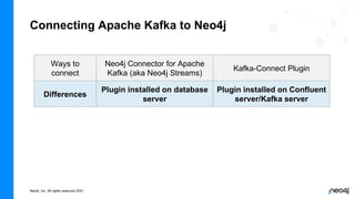 Neo4j, Inc. All rights reserved 2021
Connecting Apache Kafka to Neo4j
Ways to
connect
Neo4j Connector for Apache
Kafka (ak...