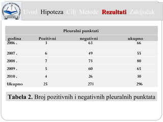 Pleuralni punktati   godina  Po z itivni  negativni  ukupno 2006 .  3   63   66   2007 .  6   49   55 2008 .  7   73   80 2009 .  5   60   65 2010 .  4   26   30 Tabela 2.   Broj pozitivnih i negativnih pleuralnih punktata Ukupno  25  271  296  Uvod  Hipoteza   Cilj  Metode   Rezultati   Zaključak  