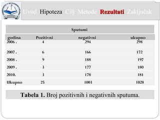 Tabela 1 .  Broj pozitivnih i negativnih sputuma . Sputumi   godina  Po z itivni  negativni  ukupno 2006 .  4   294   298   2007 .  6   166   172 2008 .  9   188   197 2009 .  3   177   180 2010.  3   178   181 Ukupno  25  1003  1028  Uvod  Hipoteza   Cilj  Metode   Rezultati   Zaključak  