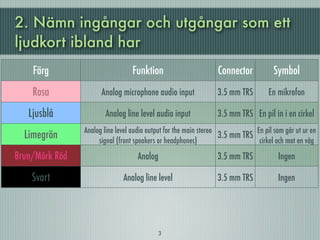 2. Nämn ingångar och utgångar som ett
ljudkort ibland har
    Färg                         Funktion                        Connector           Symbol
    Rosa              Analog microphone audio input             3.5 mm TRS         En mikrofon

   Ljusblå             Analog line level audio input            3.5 mm TRS En pil in i en cirkel
                Analog line level audio output for the main stereo            En pil som går ut ur en
  Limegrön           signal (front speakers or headphones)
                                                                   3.5 mm TRS
                                                                               cirkel och mot en våg
Brun/Mörk Röd                      Analog                       3.5 mm TRS             Ingen

    Svart                     Analog line level                 3.5 mm TRS             Ingen
                Analog linjenivå ljudutgång för centerhögtalare 3.5 mm TRS
   Orange                                                                              Ingen
                                 och subwoofer
                                                                                Två pilar som pekar
  Guld/grå                    Game port/MIDI                      15 pin D
                                                                                 utåt och blir vågor
                                            3
 