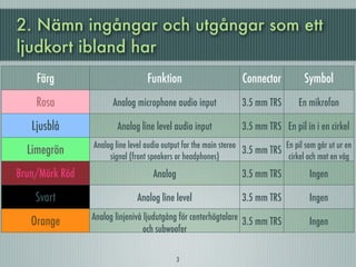 2. Nämn ingångar och utgångar som ett
ljudkort ibland har
    Färg                         Funktion                        Connector           Symbol
    Rosa              Analog microphone audio input             3.5 mm TRS         En mikrofon

   Ljusblå             Analog line level audio input            3.5 mm TRS En pil in i en cirkel
                Analog line level audio output for the main stereo            En pil som går ut ur en
  Limegrön           signal (front speakers or headphones)
                                                                   3.5 mm TRS
                                                                               cirkel och mot en våg
Brun/Mörk Röd                      Analog                       3.5 mm TRS             Ingen

    Svart                     Analog line level                 3.5 mm TRS             Ingen
                Analog linjenivå ljudutgång för centerhögtalare 3.5 mm TRS
   Orange                                                                              Ingen
                                 och subwoofer
                                                                                Två pilar som pekar
  Guld/grå                    Game port/MIDI                      15 pin D
                                                                                 utåt och blir vågor
                                            3
 