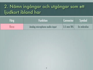2. Nämn ingångar och utgångar som ett
ljudkort ibland har
    Färg                         Funktion                        Connector           Symbol
    Rosa              Analog microphone audio input             3.5 mm TRS         En mikrofon

   Ljusblå             Analog line level audio input            3.5 mm TRS En pil in i en cirkel
                Analog line level audio output for the main stereo            En pil som går ut ur en
  Limegrön           signal (front speakers or headphones)
                                                                   3.5 mm TRS
                                                                               cirkel och mot en våg
Brun/Mörk Röd                      Analog                       3.5 mm TRS             Ingen

    Svart                     Analog line level                 3.5 mm TRS             Ingen
                Analog linjenivå ljudutgång för centerhögtalare 3.5 mm TRS
   Orange                                                                              Ingen
                                 och subwoofer
                                                                                Två pilar som pekar
  Guld/grå                    Game port/MIDI                      15 pin D
                                                                                 utåt och blir vågor
                                            3
 