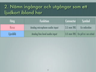 2. Nämn ingångar och utgångar som ett
ljudkort ibland har
    Färg                         Funktion                        Connector           Symbol
    Rosa              Analog microphone audio input             3.5 mm TRS         En mikrofon

   Ljusblå             Analog line level audio input            3.5 mm TRS En pil in i en cirkel
                Analog line level audio output for the main stereo            En pil som går ut ur en
  Limegrön           signal (front speakers or headphones)
                                                                   3.5 mm TRS
                                                                               cirkel och mot en våg
Brun/Mörk Röd                      Analog                       3.5 mm TRS             Ingen

    Svart                     Analog line level                 3.5 mm TRS             Ingen
                Analog linjenivå ljudutgång för centerhögtalare 3.5 mm TRS
   Orange                                                                              Ingen
                                 och subwoofer
                                                                                Två pilar som pekar
  Guld/grå                    Game port/MIDI                      15 pin D
                                                                                 utåt och blir vågor
                                            3
 