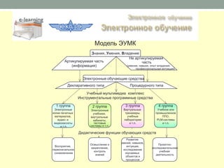 Модель ЭУМК
                     Знания, Умения, Владение
                                         Не артикулируемая
        Артикулируемая часть                      часть
           (информация)                (умения, навыки, опыт владения,
                                                   профессиональная интуиция)


                   Электронные обучающие средства
          Декларативного типа                  Процедурного типа

                     Учебный мультимедиа комплекс
                 Инструментальные программные средства

  1 группа              2 группа            3 группа              4 группа
 Электронные           Электронные        Виртуальные            Учебное или
копии печатных           учебники,         тренажеры,           промышленное
  материалов,          виртуальные           учебные                ППО,
    аудио- и             кабинеты,        лаборатории            PLM-системы
 видеокассеты            тестовые              и т.п.               и т.п.
      и т.п.           системы и т.п.

                 Дидактические функции обучающих средств
                                             Развитие
                                         умений, навыков,
                       Осмысление и                              Проектно-
  Восприятие,                                интуиции,
                       закрепление,                          исследовательская
первоначальное                             исследование
                         контроль                                 учебная
 ознакомление                               изучаемых
                          знаний                                деятельность
                                            объектов и
                                             процессов
 