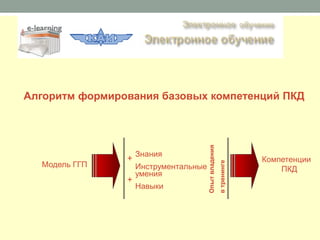 Алгоритм формирования базовых компетенций ПКД




                                       Опыт владения
                    Знания
                +                                                   Компетенции




                                                       в тренинге
  Модель ГГП        Инструментальные                                    ПКД
                    умения
                +
                    Навыки
 