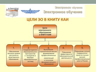 ЦЕЛИ ЭО В КНИТУ КАИ
                                         Цели
                                     электронного
                                      образования
                                     в КНИТУ-КАИ




      1.               2.                       3.                4.                    5.
                  Создание единого         Выполнение
  Обеспечение     образовательного    стратегической миссии:                     Повышение статуса
                                                                  Повышение
высокого уровня     пространства          формирование                             Университета -
                                                                эффективности
  доступности      и вхождение в        профессиональных                          одной из лучших
                                                               образовательной
 качественного        мировую                                                         высших
                                          компетенций            деятельности
 образования      образовательную                                                профессиональных
                                           и получение                             школ в России
                       систему          фундаментального
                                           образования
 
