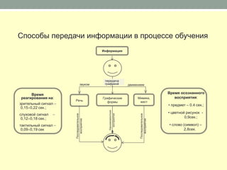 Способы передачи информации в процессе обучения
                                          Информация




                                           передача
                                звуком     графикой          движением


       Время                                                                          Время осознанного
 реагирования на:                         Графические             Мимика,                восприятия:
                       Речь                  формы                 жест
зрительный сигнал                                                                    • предмет – 0.4 сек.;
 0,150,22 сек.;
                                             Одномоментное
                                                                                      • цветной рисунок -
слуховой сигнал                               восприятие
                       Последовательное




                                                                   Последовательное
 0,120,18 сек.;                                                                               0,9сек.;
                          восприятие




                                                                      восприятие
тактильный сигнал                                                                    • слово (символ) –
 0,090,19 сек                                                                                 2,8сек.
 