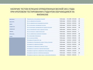 НАЛИЧИЕ ТЕСТОВ УСПЕШНО ОТРАБОТАННЫХ ВЕСНОЙ 2011 ГОДА
ПРИ ИТОГОВОМ ТЕСТИРОВАНИИ СТУДЕНТОВ ОБУЧАЮЩИХСЯ НА
                     ФИЛИАЛАХ
 