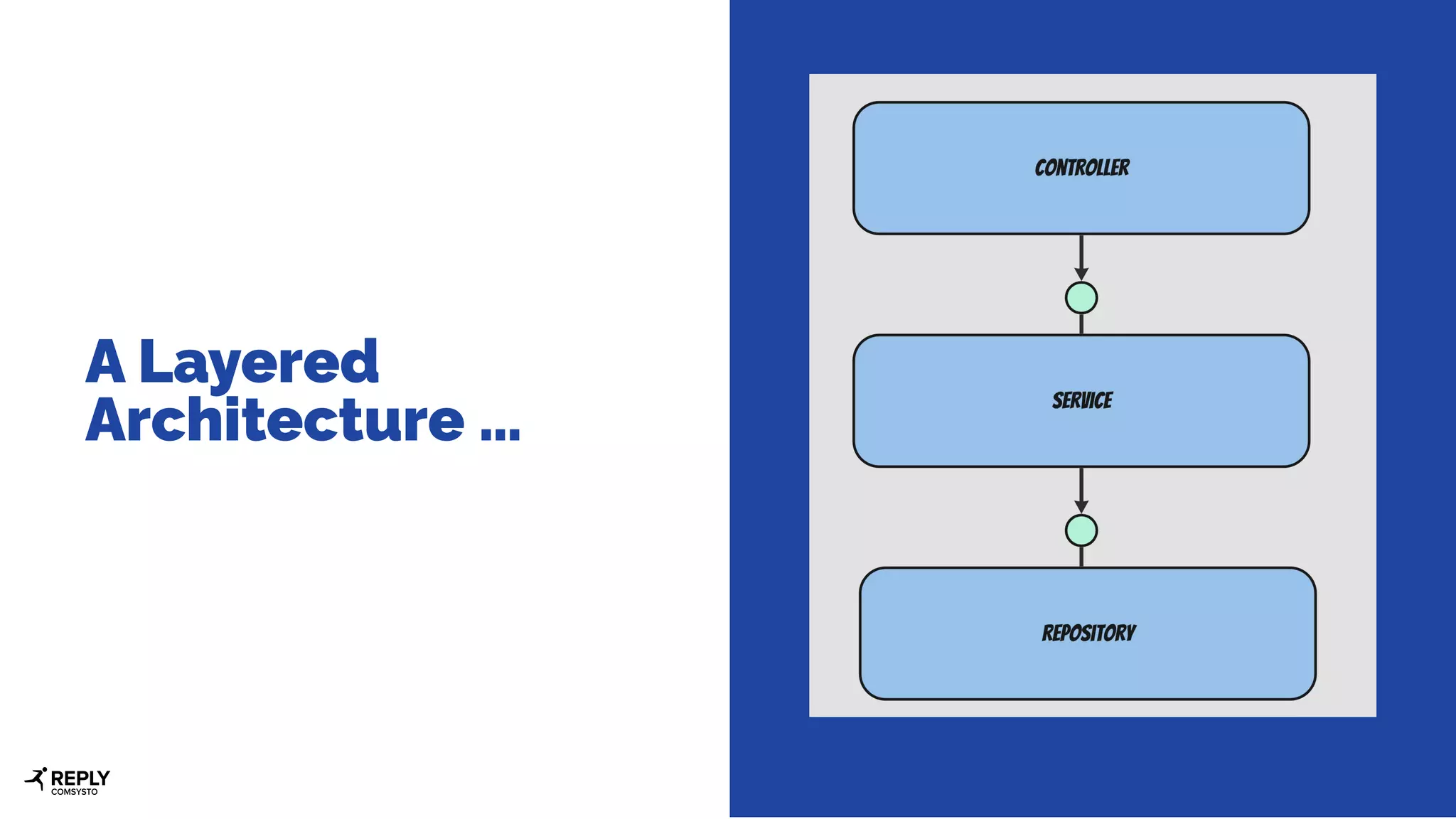 A Layered
Architecture …
 