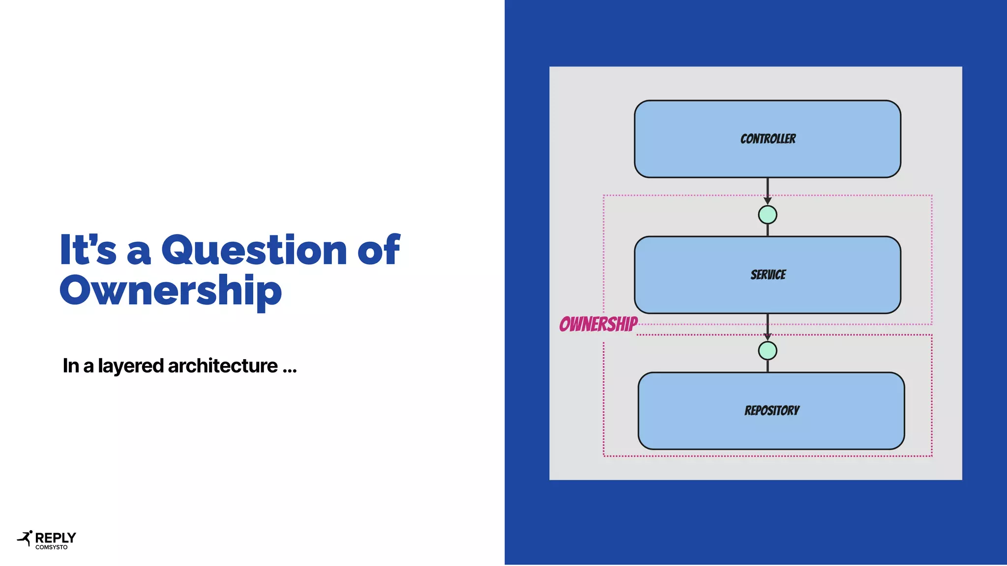It’s a Question of
Ownership
In a layered architecture …
 