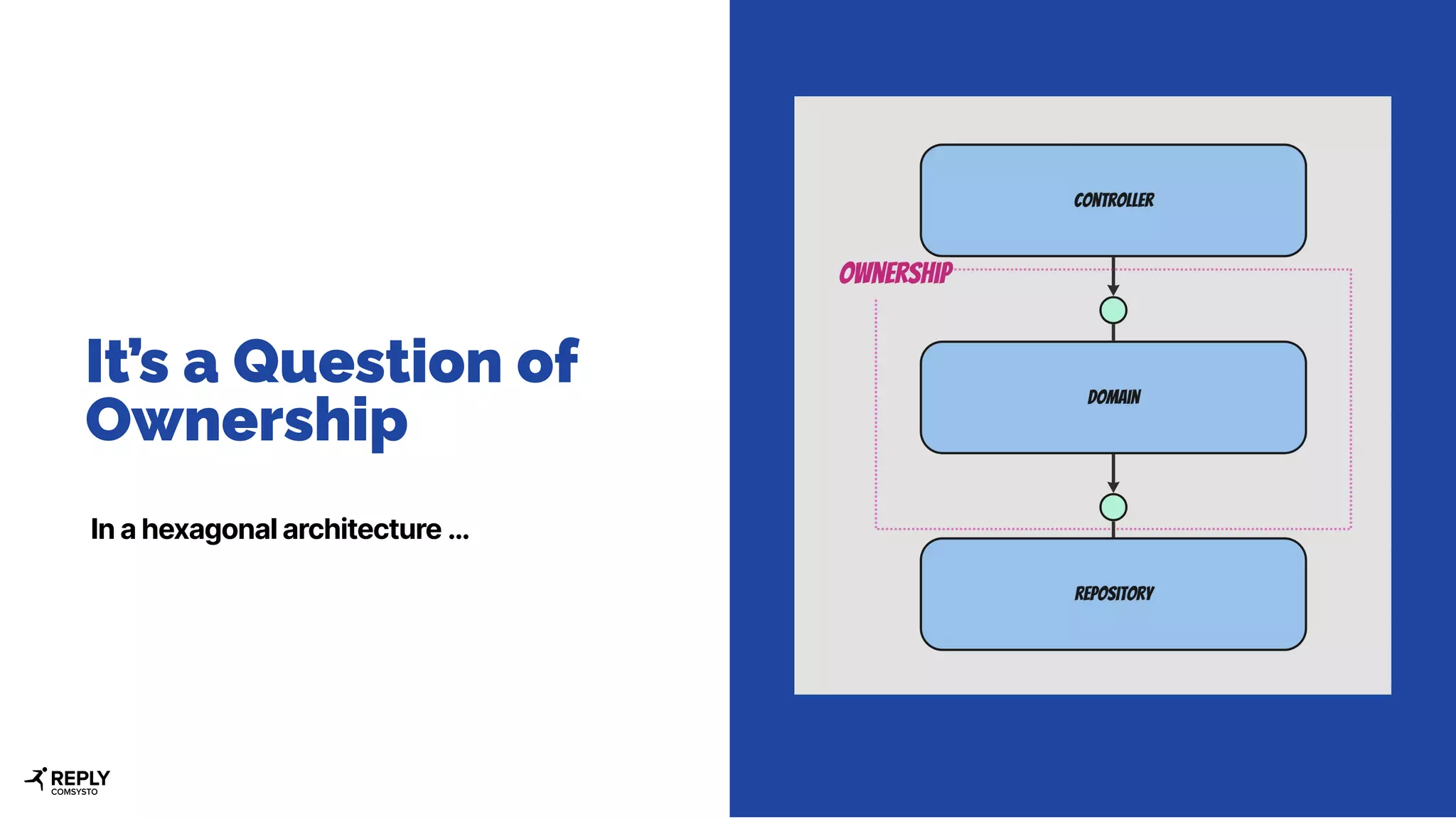It’s a Question of
Ownership
In a hexagonal architecture …
 