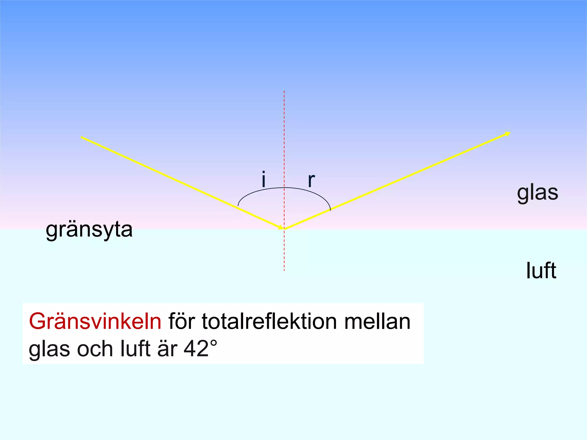 Ytnormal Ljusets brytning | PPT