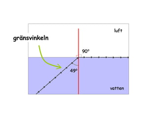 Ytnormal Ljusets brytning | PPT