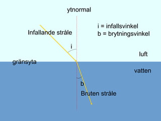 Ytnormal Ljusets brytning | PPT