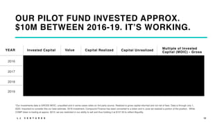 L J V E N T U R E S 12
OUR PILOT FUND INVESTED APPROX.
$10M BETWEEN 2016-19. IT’S WORKING.
YEAR
Multiple of Invested
Capital (MOIC) - Gross
2017
2016
2018
*Our investments data is GROSS MOIC, unaudited and in some cases relies on 3rd party source. Realized is gross capital returned and not net of fees. Data is through July 1,
2020. Important to consider this our best estimate. 2018 investment, Compound Finance has been converted to a token and in June we realized a portion of the position. While
COMP token is trading at approx. $210, we are restricted in our ability to sell and thus holding it at $157.50 to reflect illiquidity.
Capital Realized
2019
Invested Capital Value Capital Unrealized
 