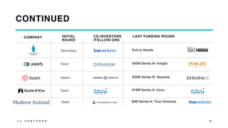 L J V E N T U R E S 15
CONTINUED
Seed+
Seed
Seed
$30M Series B- Sequoia
$16M Series A- Cavu
Secondary Exit to Nestle
$45M Series B- Insight
COMPANY INITIAL
ROUND
CO-INVESTORS
/FOLLOW-ONS
LAST FUNDING ROUND
Seed $9M Series A- True Ventures
 
