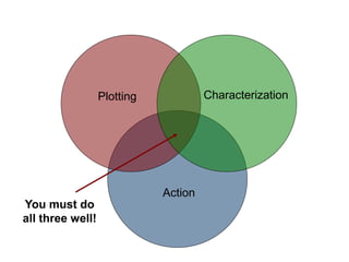CharacterizationPlotting
Action
You must do
all three well!
 