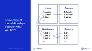 © 2022 Neo4j, Inc. All rights reserved.
© 2022 Neo4j, Inc. All rights reserved.
4
Knowledge of
the relationships
between what
you have
Users
1. Austin
2. Adam
3. Bob
…
Groups
1. Admin
2. Reader
3. Writer
…
Databases
1. DB 1
2. DB 2
3. DB 3
…
Servers
1. S1
2. S2
3. S3
…
 