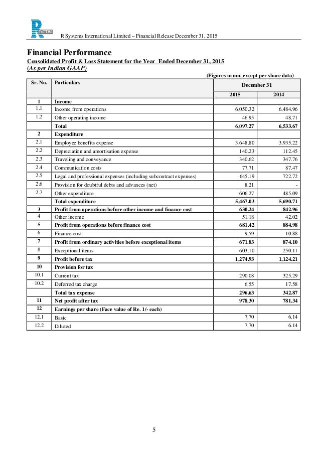 finance cost in profit and loss account