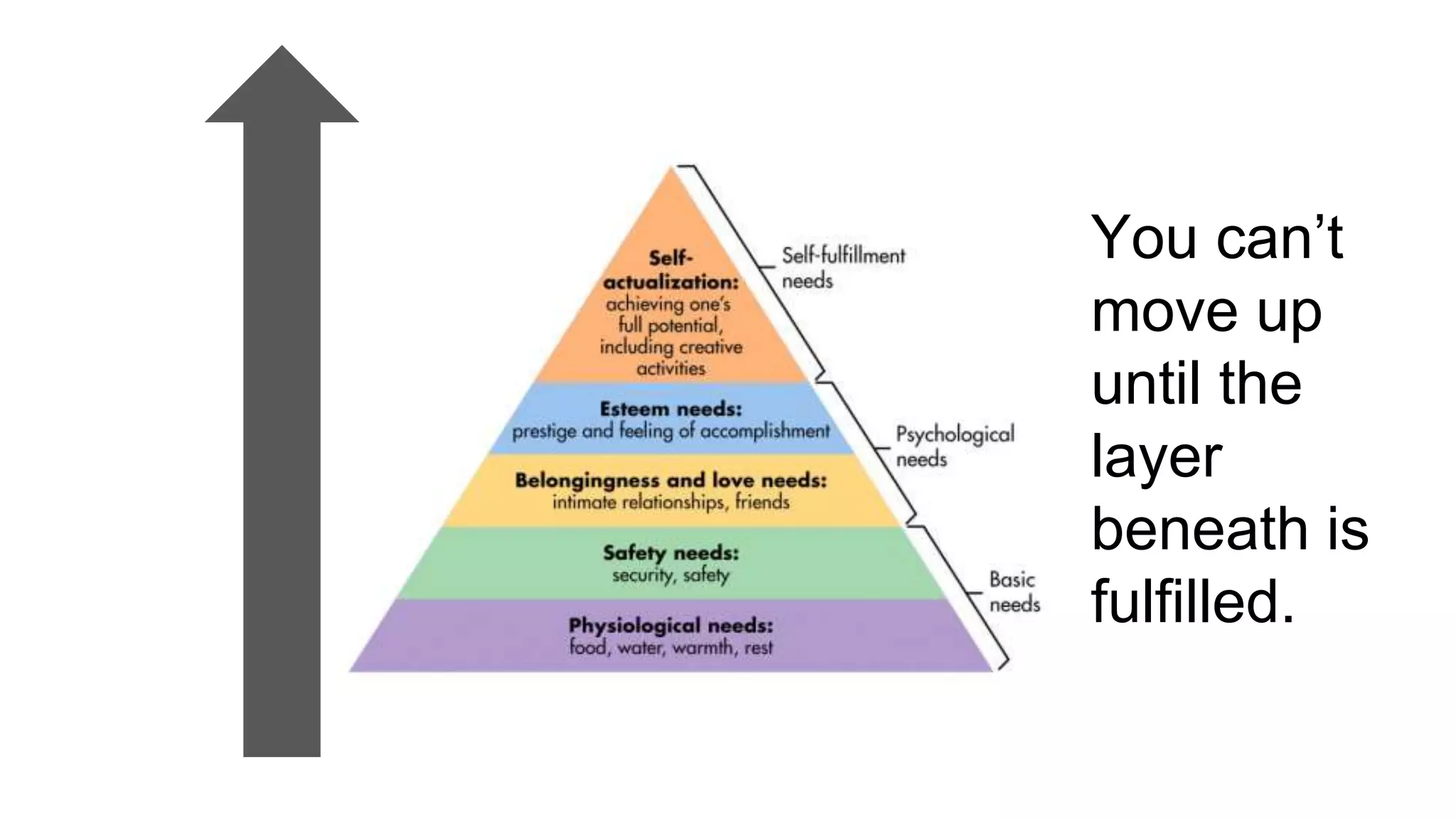 You can’t
move up
until the
layer
beneath is
fulfilled.
 